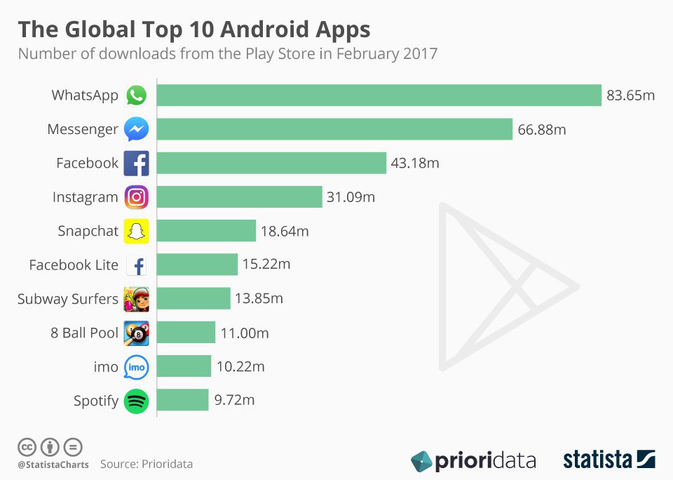 Pratik_ITpro's tweet photo. Facebook-developed apps together [#WhatsApp, #Messenger, #Facebook &amp; #FacebookLite] were downloaded 209 million times on #AndroidGooglePlay. https://t.co/Or99jK1G1W