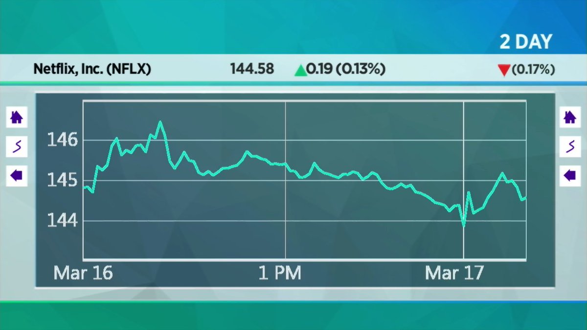 YahooFinance's tweet image. Today's charts: Netflix announces a big change; Amazon's price target cut; Chipotle board shakeup yhoo.it/2nNvvxo @SeanaNSmith