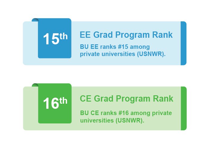 BU_ece's tweet photo. @USNewsEducation ranks have been released &amp; BU ECE grad programs improved! @BU_Tweets @BUCollegeofENG #BUECE #BU #BUEngineering  #BU2021 https://t.co/1SdFABhA15