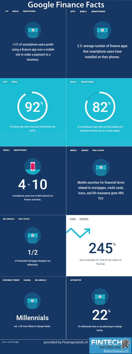 BourseetTrading's tweet image. 👁️Infographic:  " #Google #Finance Facts" |
#Millenials #Fintech #Mobile #Banks #defstar5 #makeyourownlane #Mpgvip
⏩fintechnews.ch/infographic/in…
