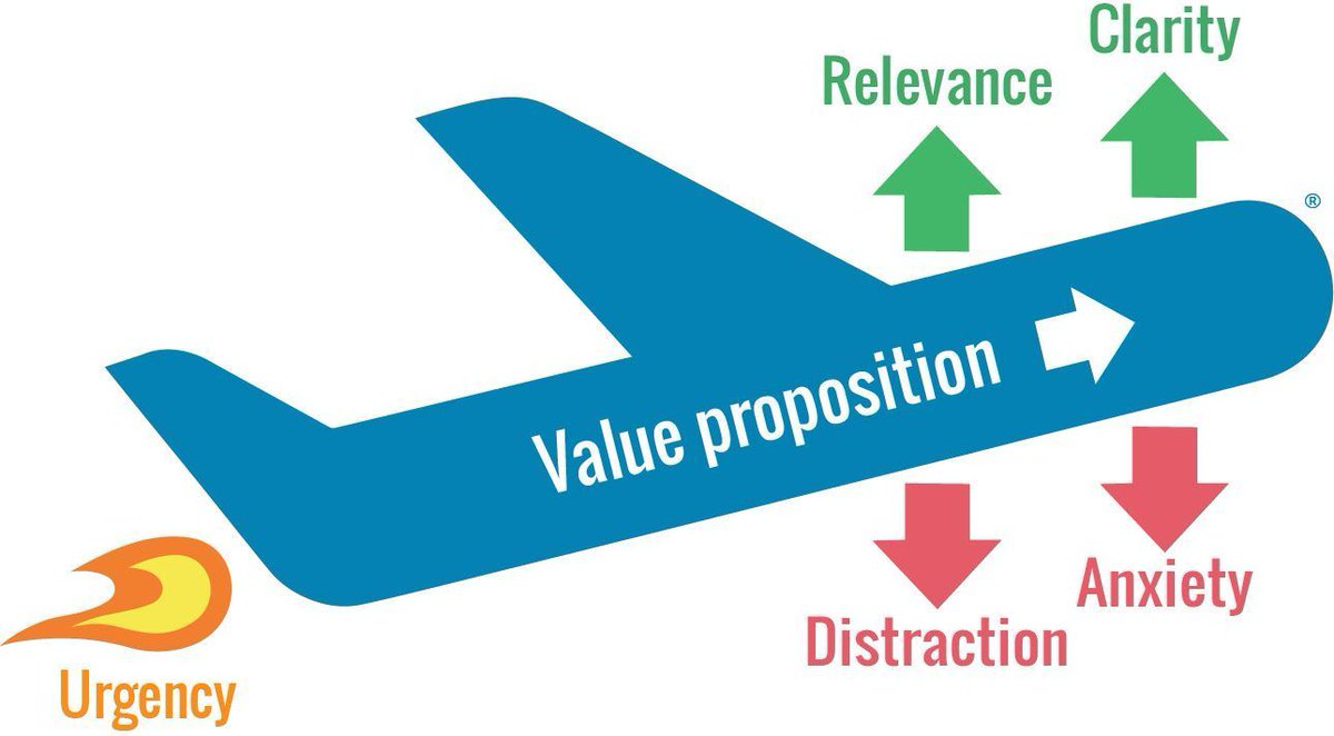 WiderFunnel's tweet photo. Use these 6 factors to increase your conversion rates >> https://t.co/1sZQ7bIz6Q by @chrisgoward #LIFTModel #CRO #marketing https://t.co/5VfPYylU6p