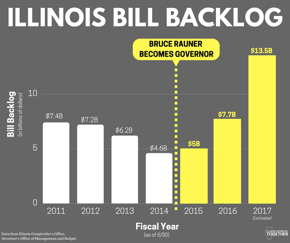 IllinoisWorking's tweet photo. MEMO TO THE @ILGOP — The Illinois bill backlog was going down UNTIL your boss @GovRauner took office #twill https://t.co/bYVBn30srz