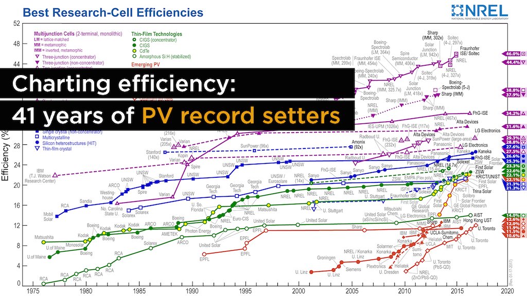 Nrel Efficiency Chart 2017