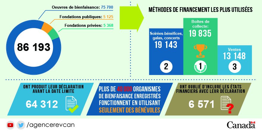 AgenceRevCan's tweet photo. Voici des statistiques sur les org. de #bienfaisanceARC canadiens. Lisez notre rapport annuel pour en savoir plus! https://t.co/GOUtqXL3LD https://t.co/eOOi5EjMM3