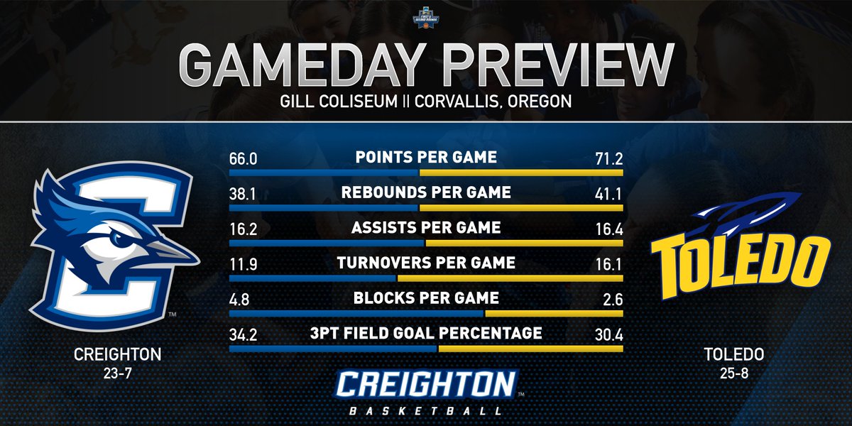CreightonWBB's tweet photo. 🏀 Creighton vs. Toledo
🏆 @ncaawbb First Round
📍 Corvallis, OR
📺 ESPN2
🖥 https://t.co/MNbEvz26BB
📊 https://t.co/hkCxabifkF

#GoJays #WeFly https://t.co/zQ6g2MKBNO