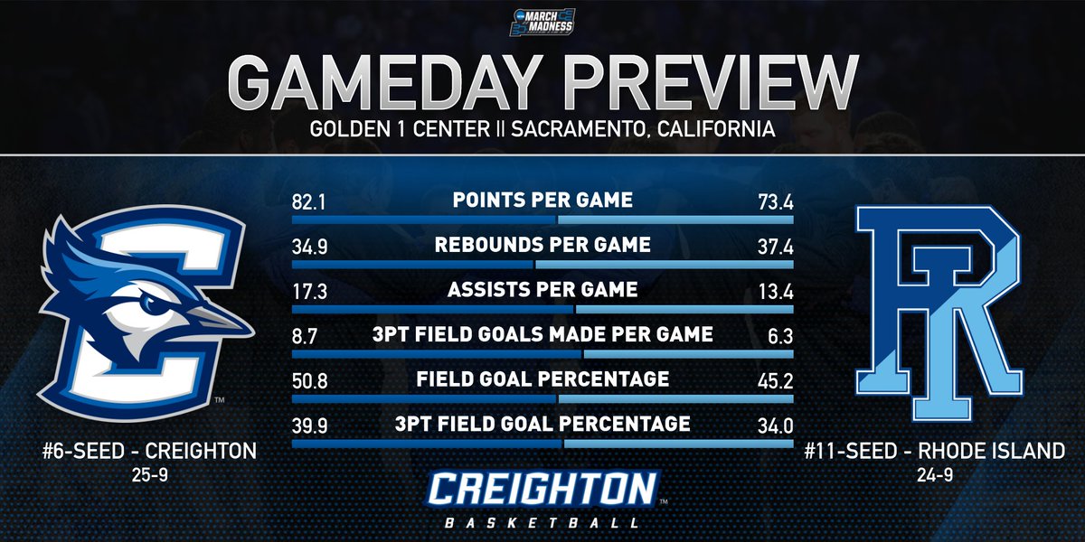 BluejayMBB's tweet image. 🏀 Creighton vs. Rhode Island
📺 TBS
📻 @1620theZone
🖥 creigh.to/Wm6b30a0LFn
🔊 creigh.to/zNgF30a0J2U
📊 creigh.to/Um5K30a0HCR

#GoJays
