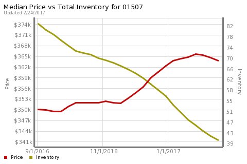 garymessage's tweet image. Median home price vs total inventory provides a general market snapshot of the real... facebook.com/11765213493568…