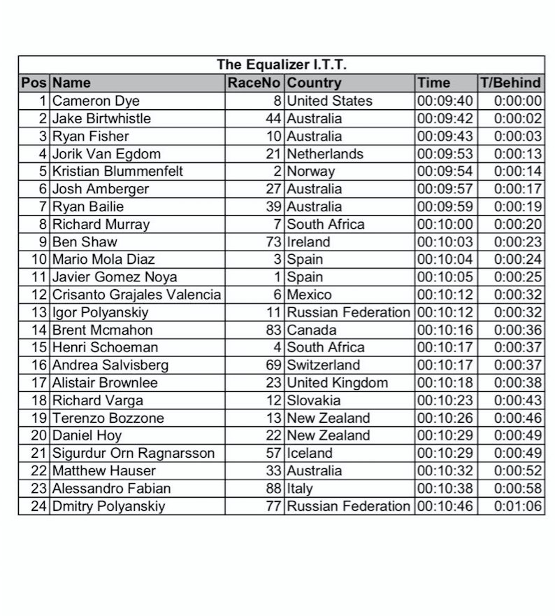 supertri_'s tweet image. Full results list from this mornings TT. #EQUALIZER @IAMSUPERLEAGUE @camdyetri is the winner of this one! Learn more superleaguetriathlon.com/news?post_id=1…