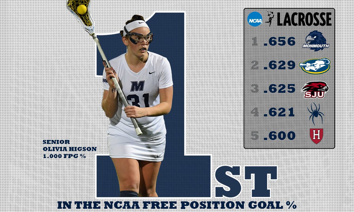 MonmouthWLAX's tweet image. #DYK that Monmouth Women's lacrosse team leads the @NCAA_Lax in Free Position Goal Percentage #FlyHawks