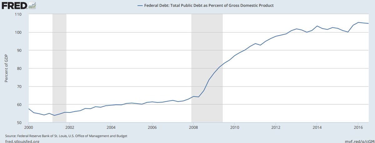 FoxNewsResearch's tweet photo. Closer Look → U.S. Debt as a percentage of GDP
•Dec 2016: 105%
•Dec 2011:  96%
•Dec 2006:  61%
•Dec 2001:  55% https://t.co/qv53GyKFZW