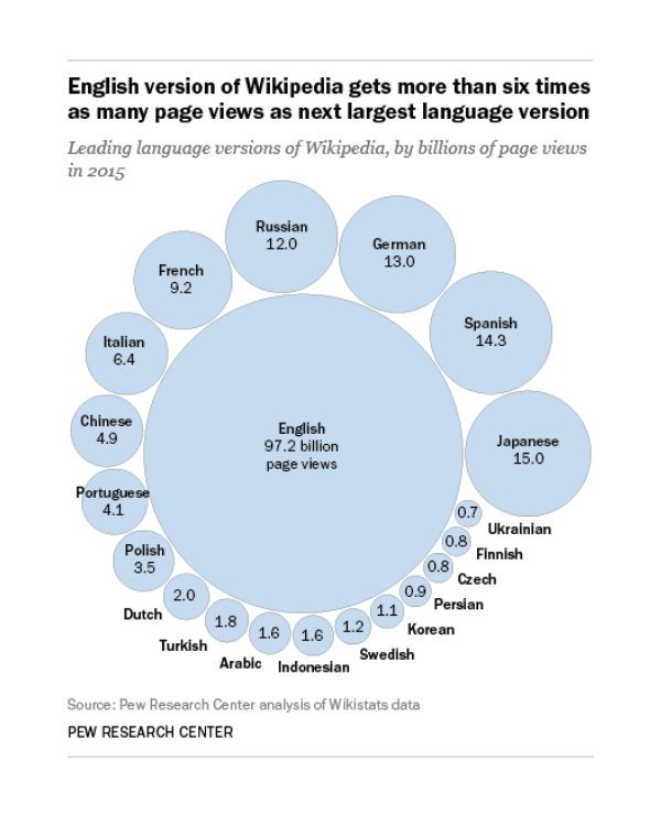 LinguisticaUK's tweet photo. The English version of Wikipedia gets more than 6 times as many page views as the next largest #language version.👇

#LangChat #Linguistics https://t.co/Vqb3p5KWgh