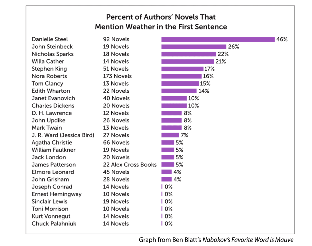 PublishersWkly's tweet photo. Danielle Steel Loves the Weather and Elmore Leonard Hates Exclamation Points: Literature by the Numbers https://t.co/jSeHZB3Rwh https://t.co/uINpkpQ6jU