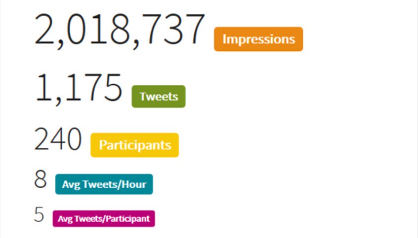 autresearchuk's tweet photo. Our #Autistic Wellbeing #shapeARUK seminar tweets together reached more than 2 million people! (and DOUBLE+ our previous seminar!) https://t.co/Gq185hEqmV