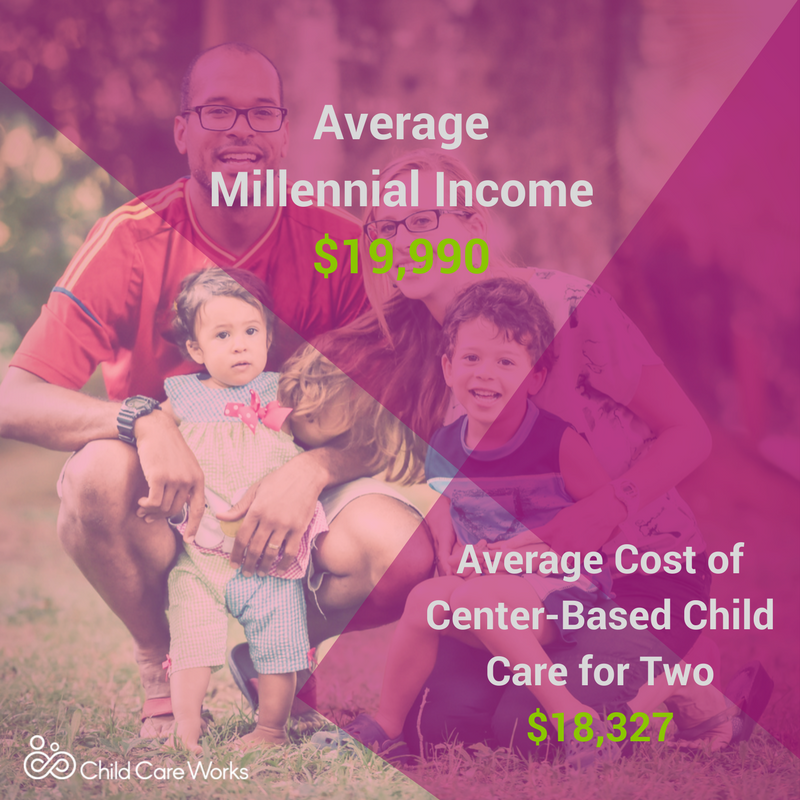 Fun Fact Friday: #Millennials are broke and #childcare is expensive. You do the math!#millennialparents ow.ly/GEjL30a0z3z