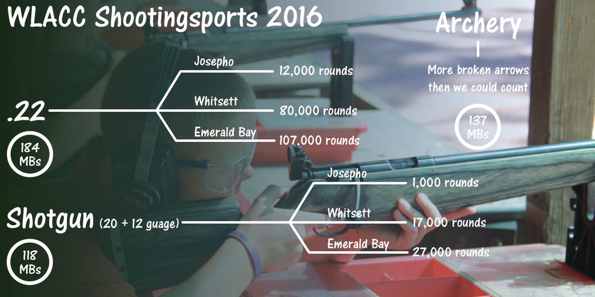 BSAwestLA's tweet photo. Shooting sports had quite a year during 2016 #FunFactFriday https://t.co/ZlPdGBUcGc