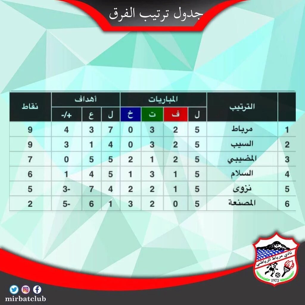 مايهزك ريح يا الأبيض 
رغم الضعف التحكيمي
السيب ينجو من الهزيمه
شكرا للاعبين والجمهور.
