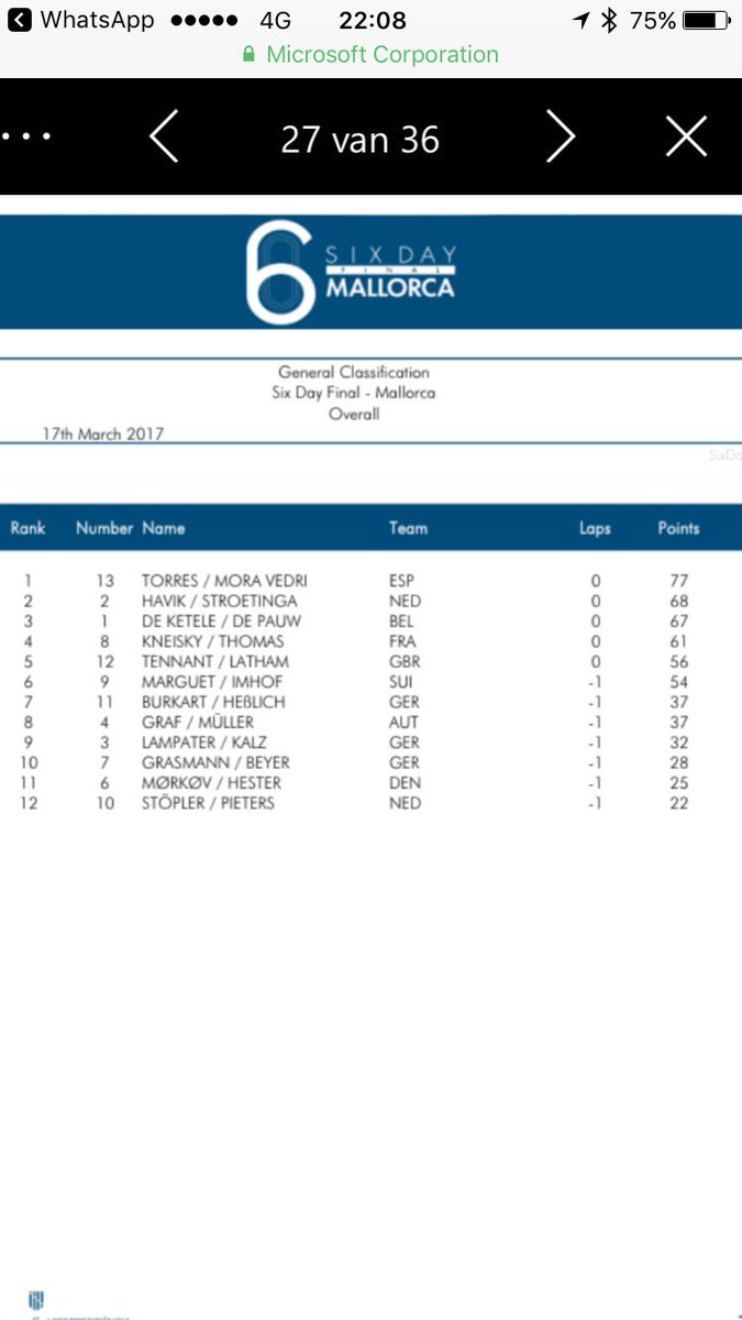 De tussenstand na team elimination is ESP met 77 pnt aan de leiding gevold door <a href="/StroetingaWim/">wim stroetinga</a> en <a href="/yoerihavik/">Yoeri Havik</a> met 68 pnt #sixdaymallorca