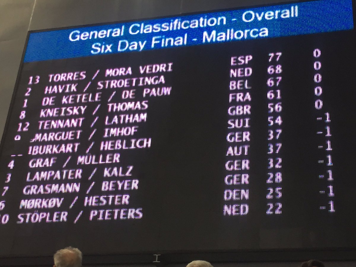 Nog 35 min Madison Chase. Zie hier de tussenstand op naar een zinderende finale #SixDayMallorca