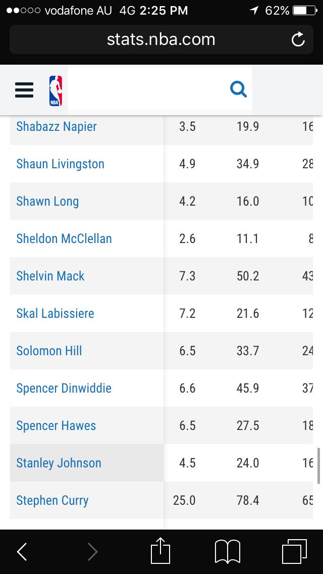 @SilverAndMac 33.7 touches for 6.5pt ave 16-17 season both wrong!