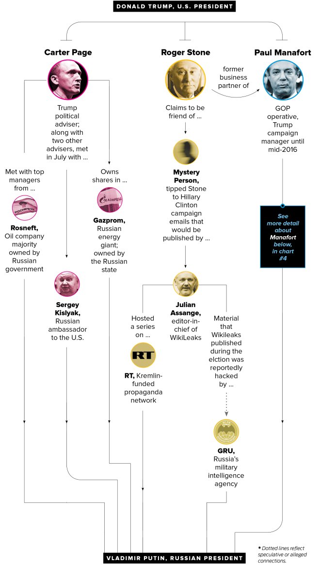 Occupy_Update's tweet photo. Trump's deeper & denser connections to Russia. See first chart post for source. #RussiaGate #TrumpRussia #MediaBlock #TrumpPropaganda https://t.co/0PHpZZun5G