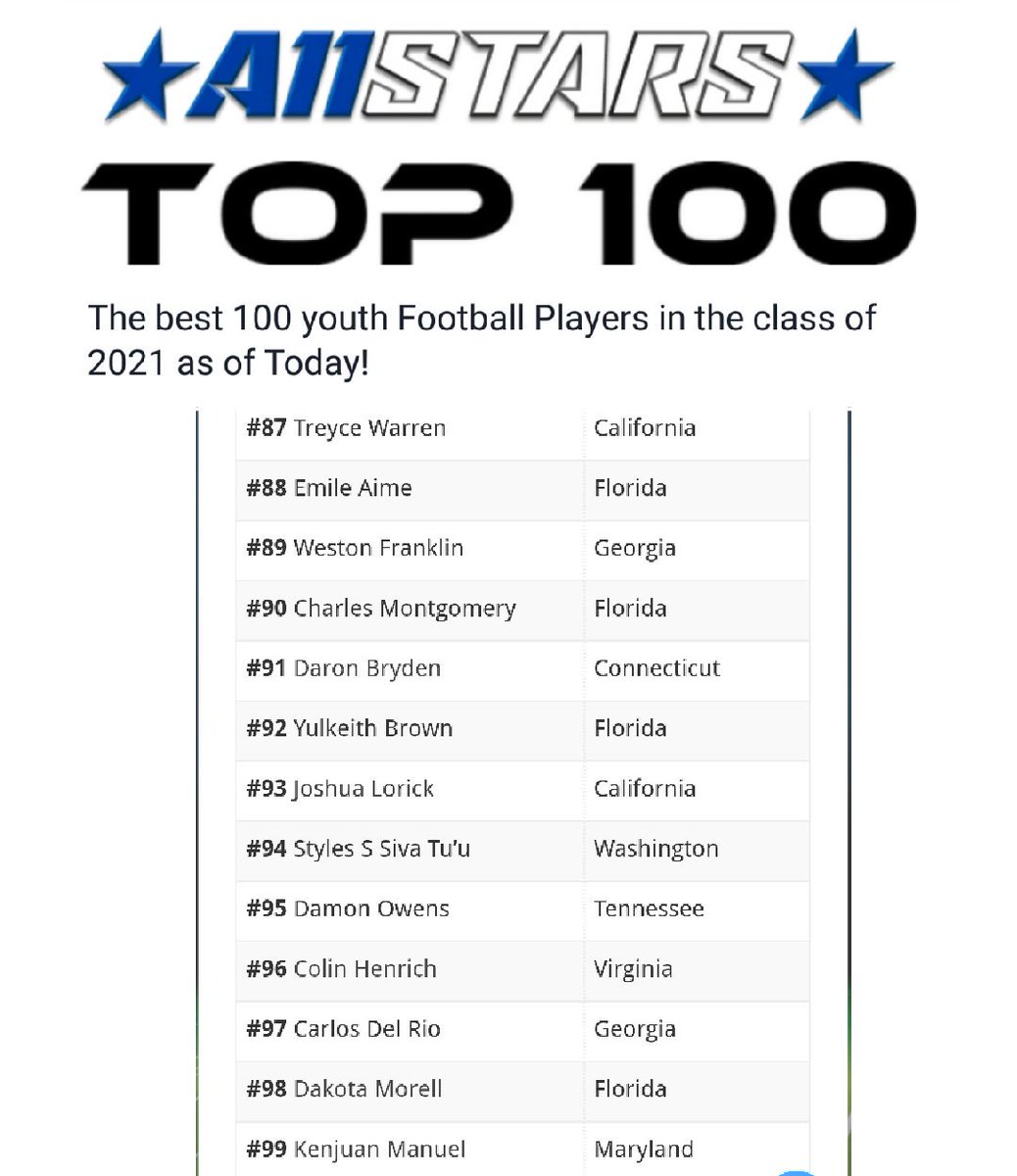KodyMorrell's tweet photo. Grateful 2 have made this list from #AllMammal @A11StarsBowl #ProspectsOnly #Blessed @coachtgulla @NxtLevelAtx @Youth1Media @BTW_Sports https://t.co/Qq94FOv3oh