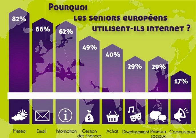 lau_maillard's tweet photo. #infographie : 43 % des + de 65 ans sont inscrits sur les réseaux sociaux. #seniors #bienvieillir #silvereco https://t.co/cgi1VkcEV1 https://t.co/ni3f7muHlf