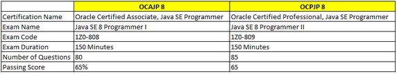 Whizlabs's tweet image. What is the difference betwn 1z0-808 &amp;amp; 1z0-809 for OCJP 8 certificat?
buff.ly/2mkAZlE
#javacertifications #java #ocjp #ocajp #ocpjp