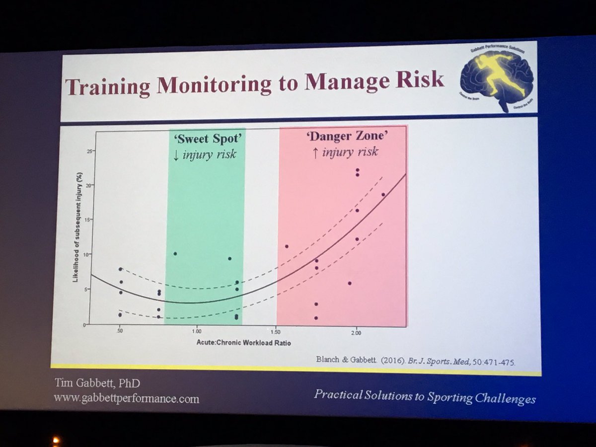 The sweet spot and the danger zone <a href="/TimGabbett/">Tim Gabbett</a> #IOCprev2017 #loadmanagement