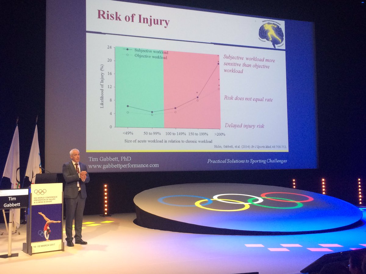 Nicol van Dyk (@nicolvandyk) on Twitter photo <a href="/TimGabbett/">Tim Gabbett</a> 3 key points:
1) subj workload rating ⬆️sensitive
2) risk does not equal rate
3) might see delay in injury risk #iocprev2017 <a href="/TimGabbett/">Tim Gabbett</a> 3 key points:
1) subj workload rating ⬆️sensitive
2) risk does not equal rate
3) might see delay in injury risk #iocprev2017