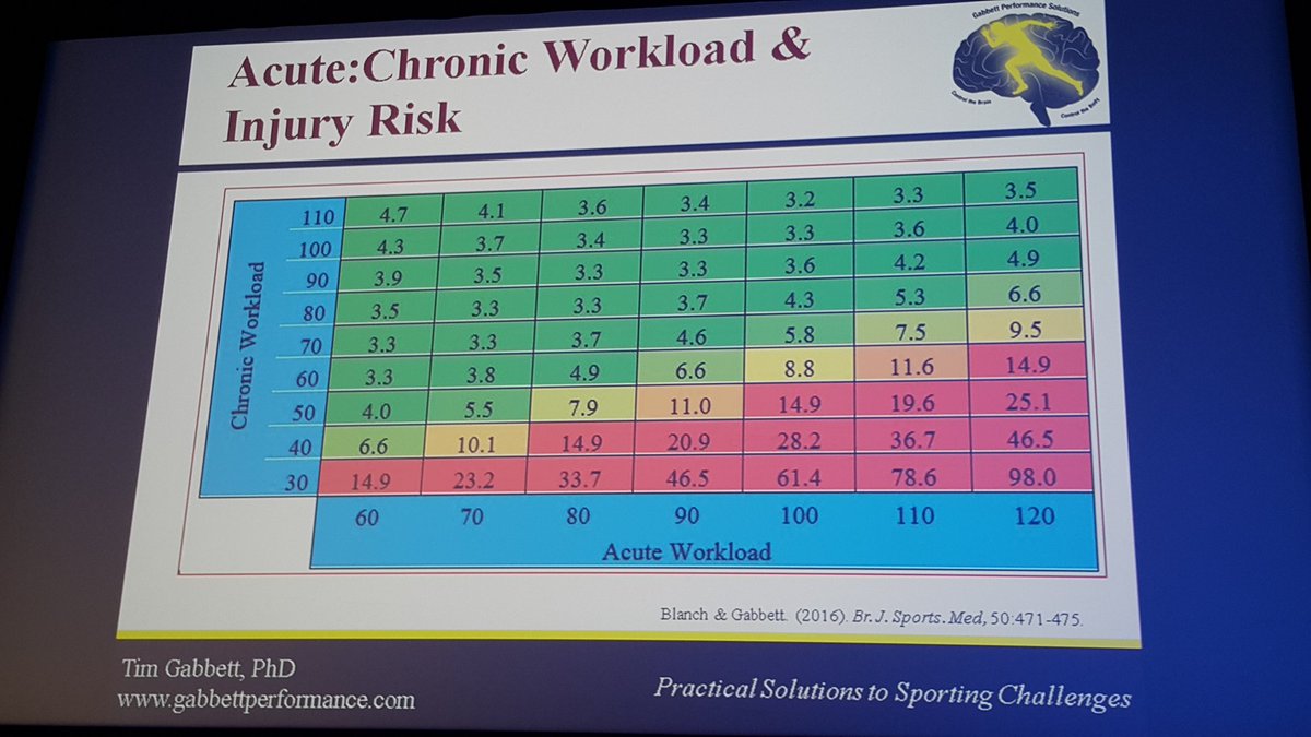 The "chronic rehabbers" are just that because we are managing them away from load
Rehab must load them up to get high chronic workloads