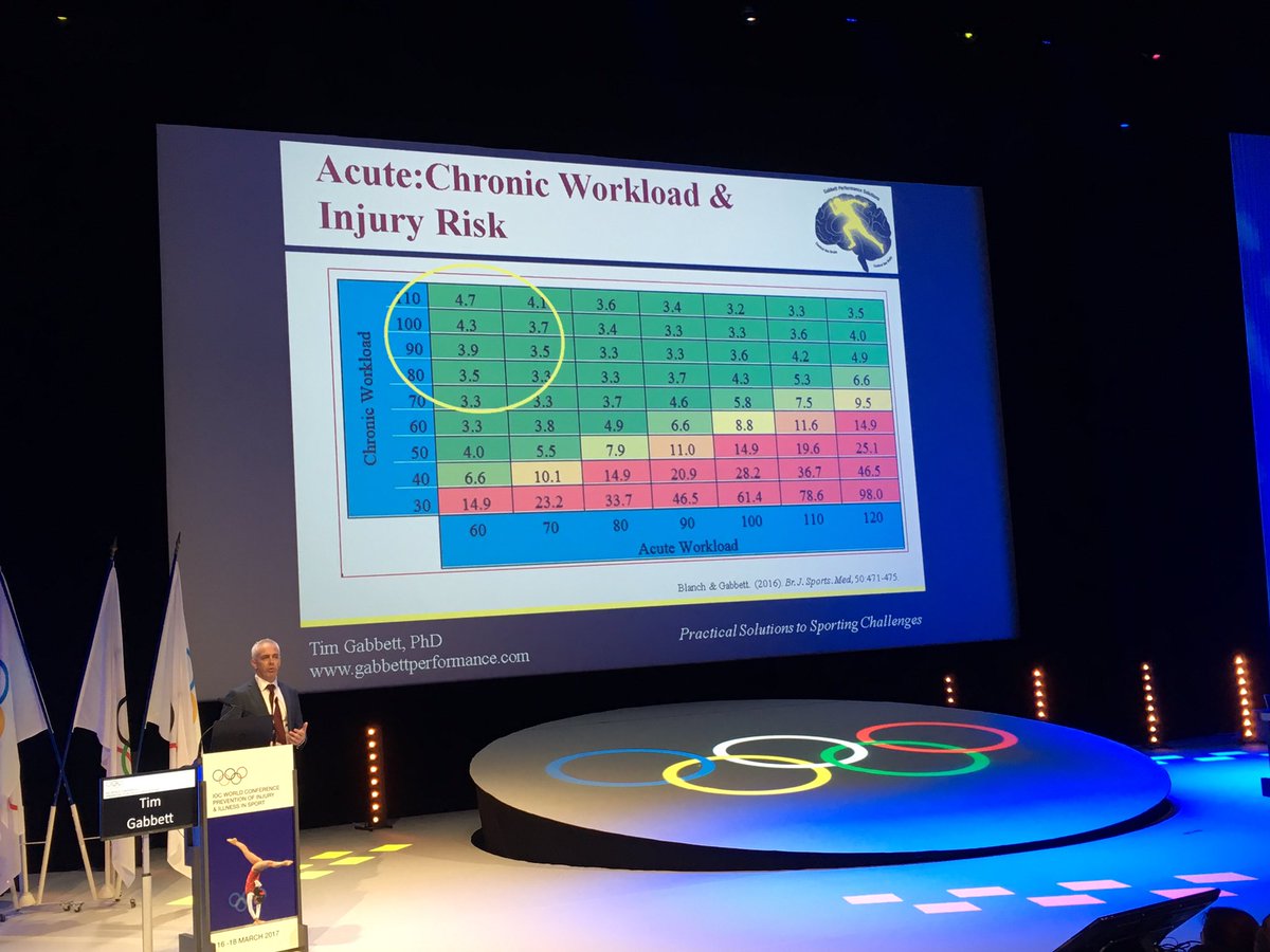 Håvard Visnes (@haavardvisnes) on Twitter photo You need a high chronic load to tolerate high load period. Train hard & smart
<a href="/TimGabbett/">Tim Gabbett</a> You need a high chronic load to tolerate high load period. Train hard & smart
<a href="/TimGabbett/">Tim Gabbett</a>