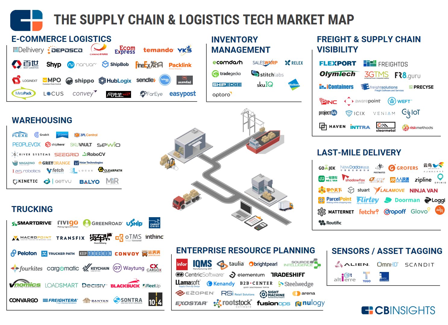 flow data system diagram logistic management Prashant age Twitter: