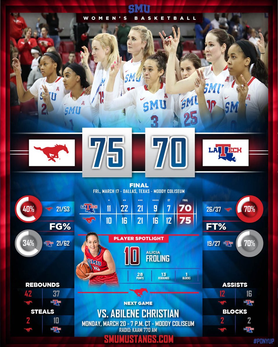 SMUWBB's tweet photo. ICYMI: SMU improved to 12-3 in Moody and recorded its first win in program history against @LATechWBB #PonyUp #MoodyMagic #MustangsMarchOn https://t.co/nYYB0Se8If