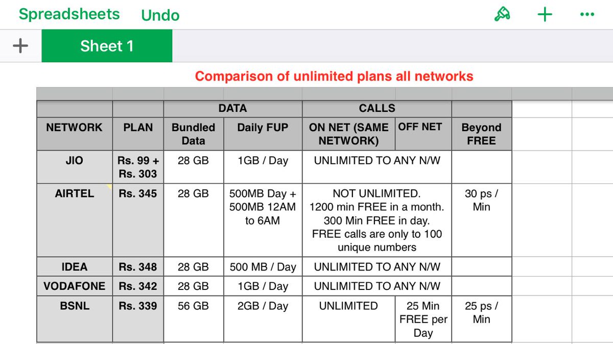 Anilvaish17's tweet photo. Just look at the comparison...
BSNL is the best option https://t.co/1XXb8y8JUh