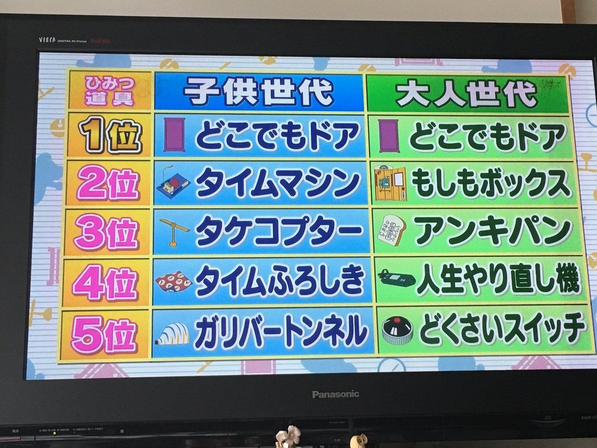 半田 尚大 Handa Takahiro アメトーーークでドラえもんのひみつ道具ランキングで子供はわかるけど 大人の答えリアル過ぎ笑笑