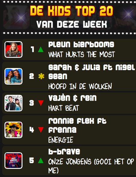 Gefeliciteerd, <a href="/pleunbierbooms/">Plume</a> met jouw #1 positie in de KT20! Tot volgende week allemaal! Blijf lekker stemmen! #fijnweekend #okgroetjes