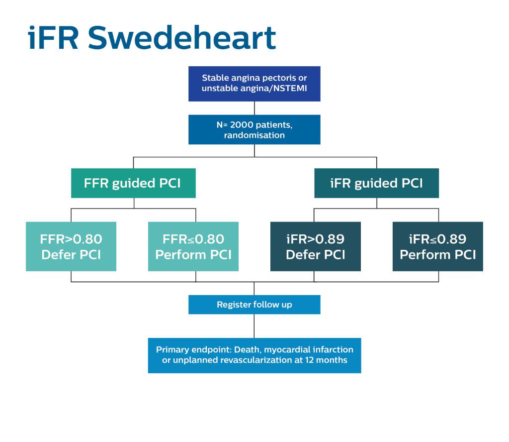PhilipsLiveFrom's tweet photo. Today at 10:45AM EST catch the late breaking outcome data from DEFINE-FLAIR & iFR-SWEDEHEART in Main Tent Hall D #PhilipsiFR https://t.co/WRYmmO0wbR