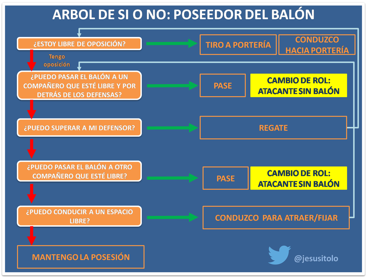 jesusitolo's tweet photo. Si la táctica consiste en resolver situaciones que el juego plantea. Podemos utilizar técnicas de R. P. para entrenarla? Árbol de si o no https://t.co/ccE4v7XhZO