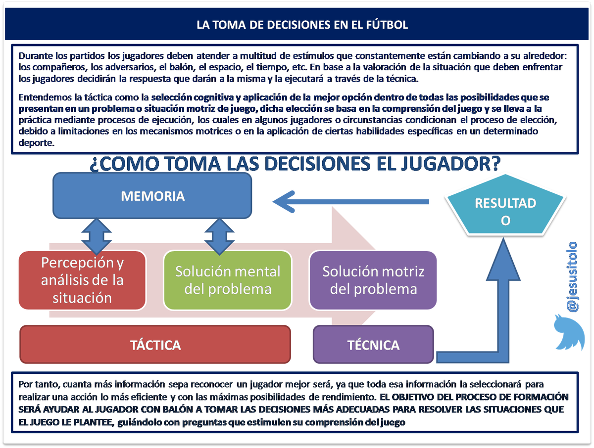 jesusitolo's tweet photo. Si la táctica consiste en resolver situaciones que el juego plantea. Podemos utilizar técnicas de R. P. para entrenarla? Árbol de si o no https://t.co/ccE4v7XhZO