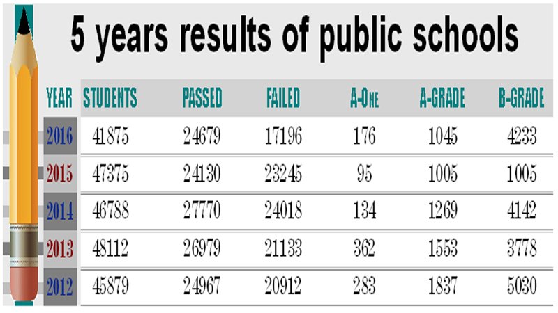 Arshadyousafzay's tweet photo. I report
#Karachi #Schools #Results #BSEK #Positions #Sindh #teachersmatter #Sciencegroup
.................
https://t.co/b9VwNVnqj2 https://t.co/8h3xro6W6N