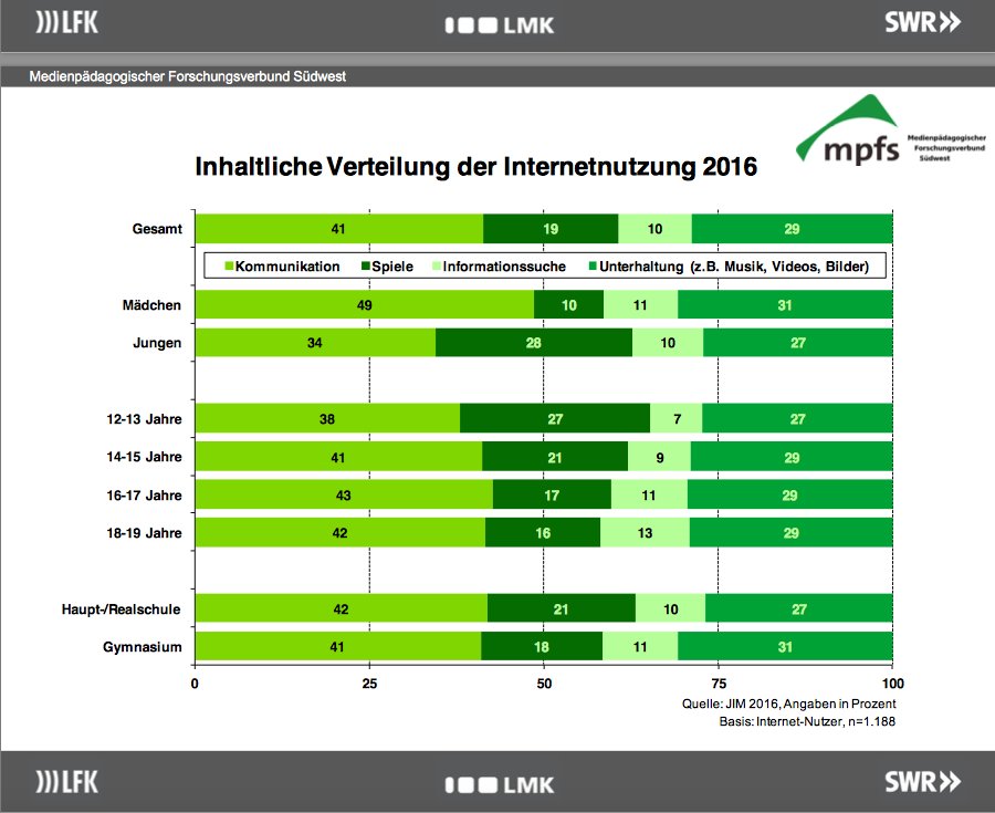 M_Heusinger's tweet photo. Mediennutzung von Jugendlichen - bei Nutzung zur Informationssuche geht noch was #DigitaleBildung #JIM2016 https://t.co/mg4DNrqPoS