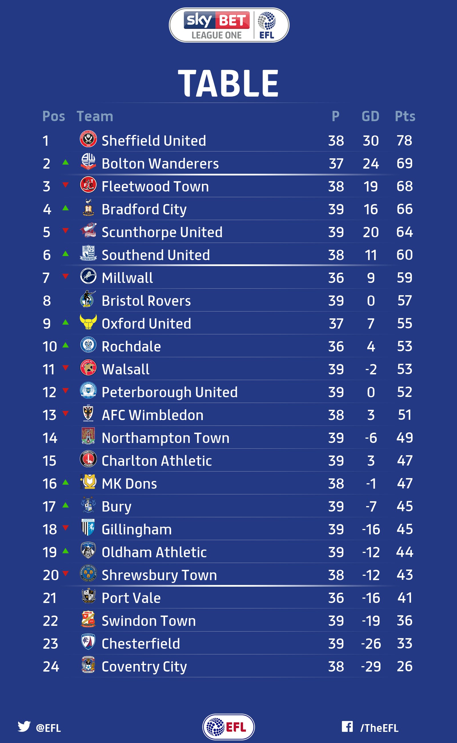 Sky Bet League One on X TABLE OfficialBWFC s win means they move into the automatic promotion places. OfficialOAFC move three clear of the drop. https t 3ftD4NPOIq X