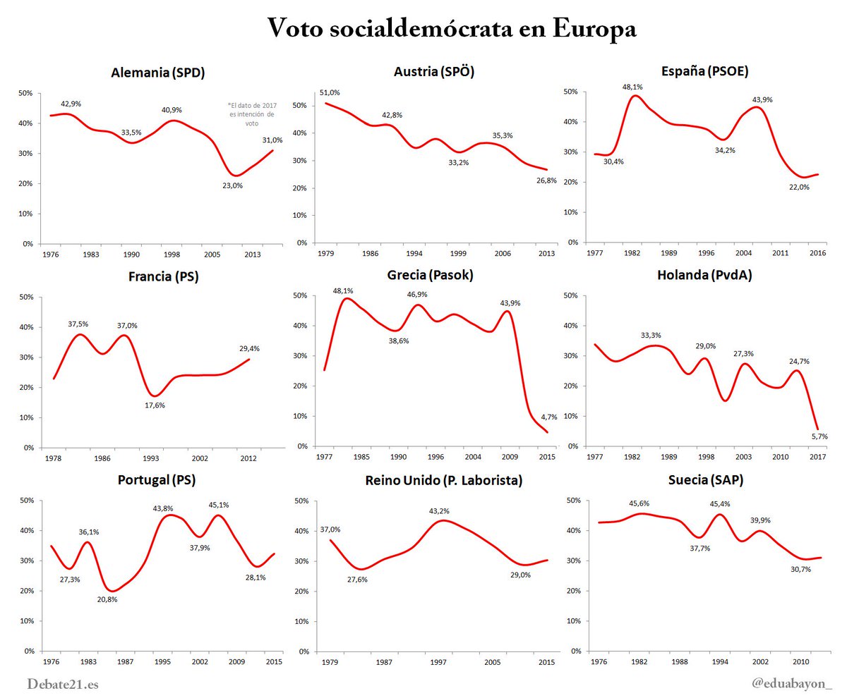 Voto socialdemócrata en Europa