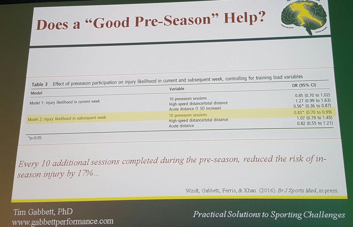 IOCprevConf's tweet photo. .@TimGabbett on value of preseason training.
Every 10 additional sessions ➡
Injury risk ⬇ by 17% https://t.co/0Ccs1pHAN1