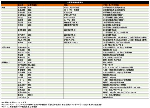 ミムメモ速報 グラブル 目指せ十天衆 天星器の強化累計必要素材まとめ 半額中のおすすめフリクエ一覧 T Co V8g8di6v3i T Co Ppfrppklxy Twitter ミムメモ速報 グラブル 目指せ十天衆 天星器の強化累計必要素材まとめ 半額中のおすすめフリクエ一覧 T Co V8g8di6v3i T Co Ppfrppklxy Twitter