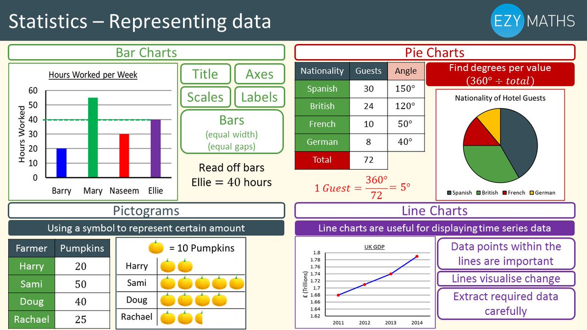 EzyMaths's tweet photo. Happy Weekend all! Day 20 in our #GCSEmaths #revision countdown looking at representing data. Enjoy! https://t.co/2GAUsmlnpm #mathschat https://t.co/UAzxJhNU7d