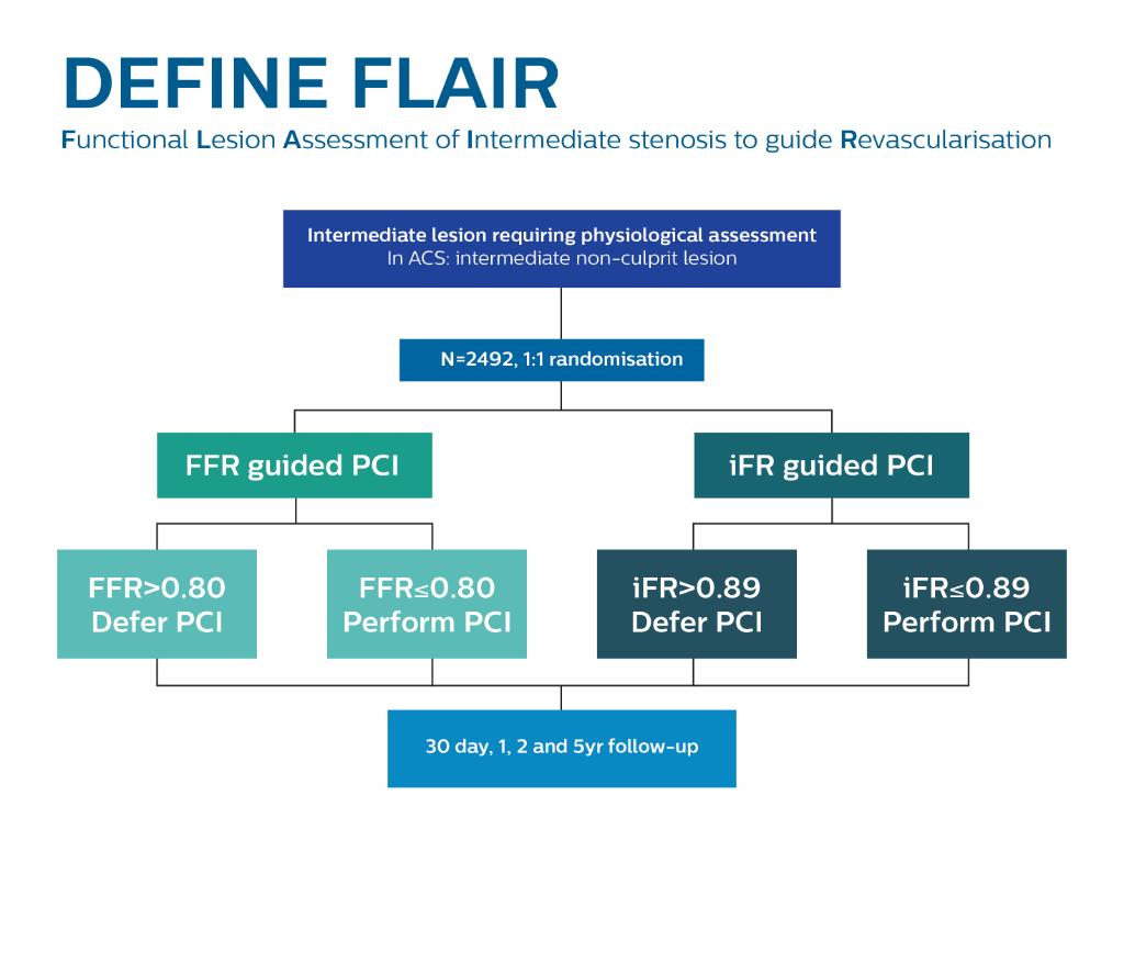 PhilipsLiveFrom's tweet photo. Tune in now for live updates from #ACC17 of the late breaking iFR outcome data (4500+ patients) #PhilipsiFR https://t.co/9I6nyXmjcf https://t.co/v9IDYCCe6X
