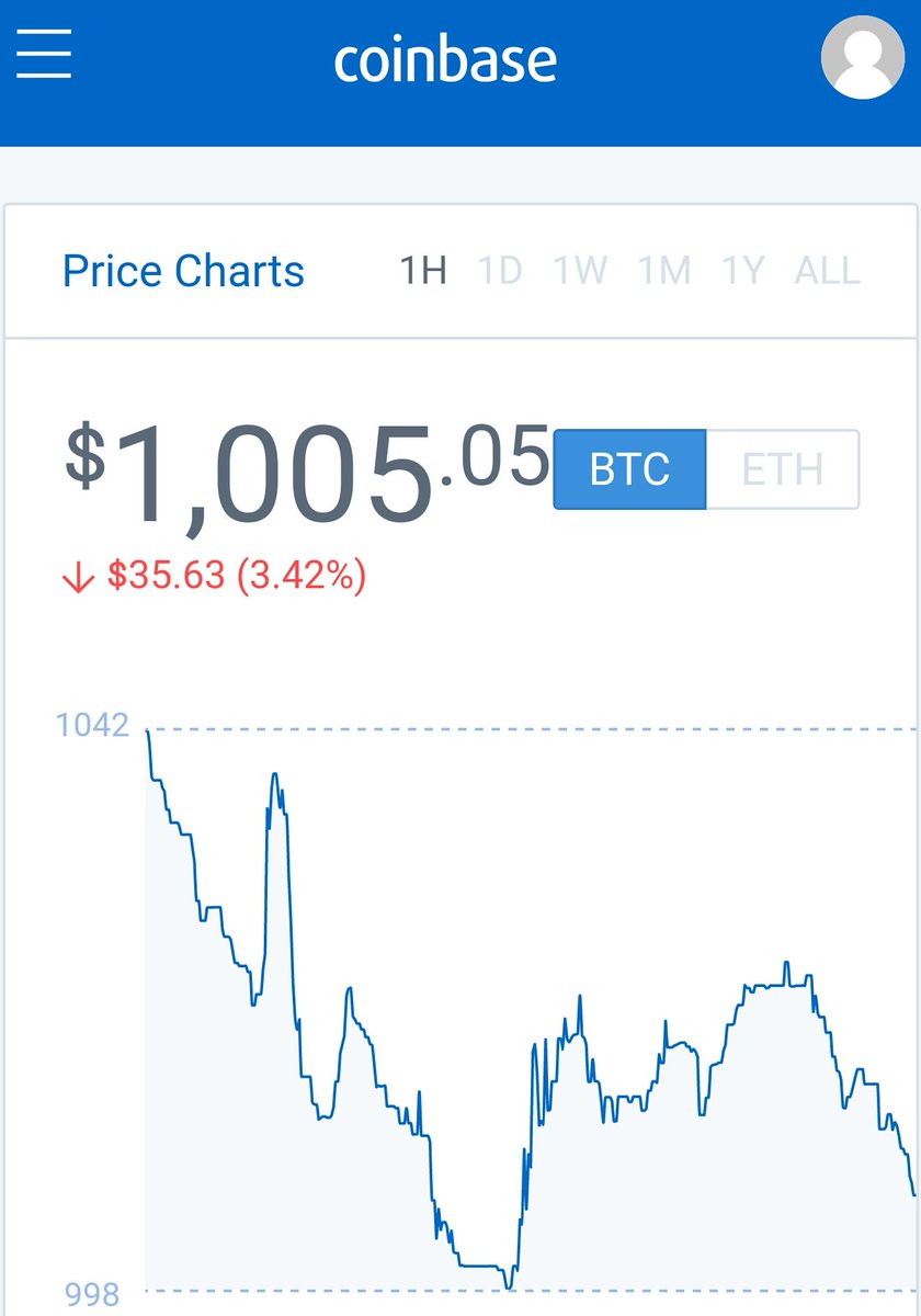 smoothbind's tweet image. #Bitcoin dipped below $1000 this morning. #Dash #DashCore