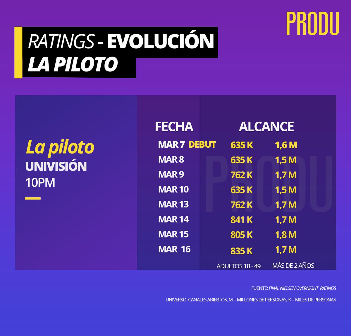EE UU #RatingsPRODU 
EVOLUCIÓN
#LaPiloto