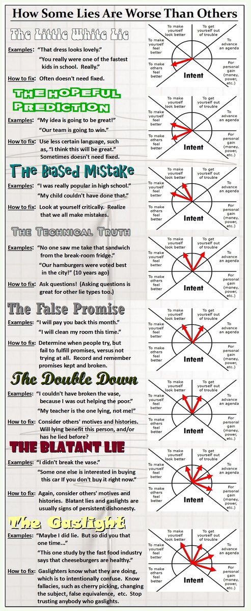 LanguageGalore's tweet image. The Different Levels of Lies languagefix.wordpress.com/2017/03/18/the…